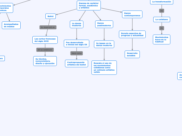 ¿Que es la danza? Mind Map